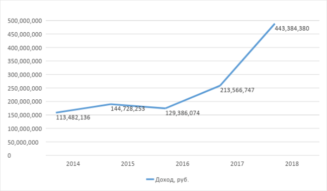 График 1. Динамика доходов министра. Источник: декларации 2014–2018 гг.