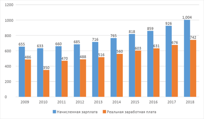 График 1. Динамика реальной и начисленной з/п в Латвии. Источник: Центральное статистическое управление