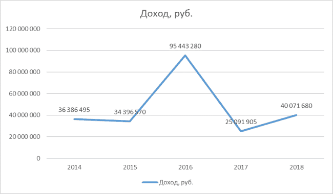 График 1. Динамика заработка А. Силуанова в 2014 – 2018 гг. Источник: декларации за 2014 – 2018 гг.