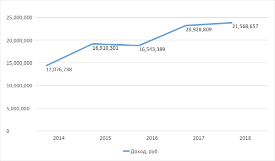 График 1. Динамика заработка Орешкина. Источник: декларации за 2014–2018 годы