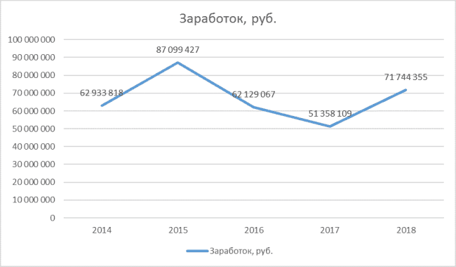 График 1. Динамика заработка Володина в 2014 – 2018 гг. Источник: декларации за 2014 – 2018 гг.
