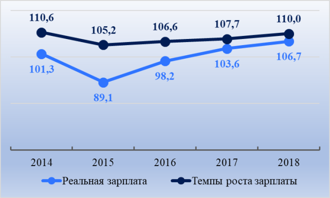 Рис. 1. Изменение реальной заработной платы и темпы роста начисленной зарплаты в Ярославской области, в % к предыдущему году