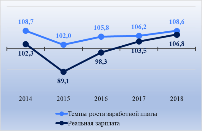 Рис. 1. Изменение реальной зарплаты и темпы роста начисленной в г. Пермь, в % к предшествующему году