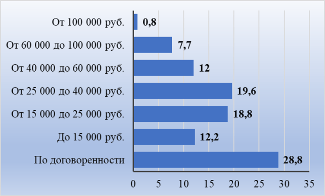 Рис. 2. Распределение вакансий по размеру заработной платы в Саратове в феврале 2019 г., в % от числа вакансий