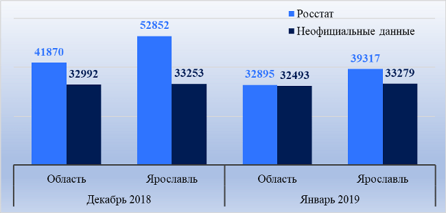 Рис. 2. Средняя зарплата в Ярославле и области в декабре 2018 – январе 2019 года по данным официальной и неофициальной статистики, рублей
