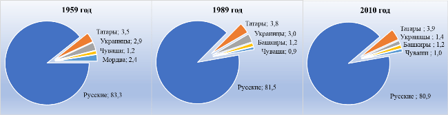 Рис. 3. Изменение представительств самых многочисленных народностей России между переписями 1959-2010 годов, в %