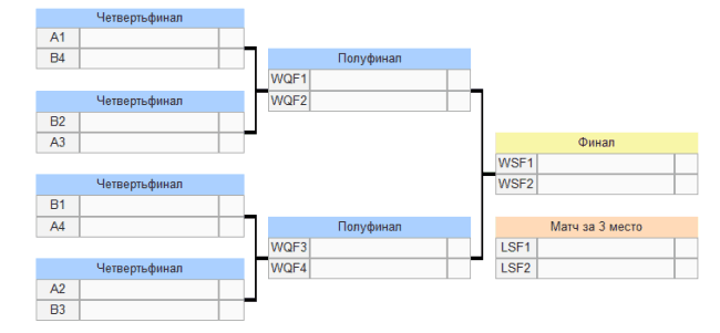 Рисунок 3. Схема подбора соперников (WQF — победители четвертьфинала, WSF — победители полуфинала, LSF — проигравшие в полуфинале)