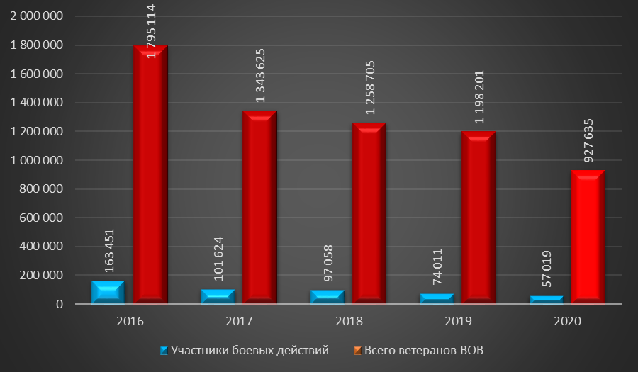 График 2. Изменение кол-ва ветеранов ВОВ в 2016-2020 гг.