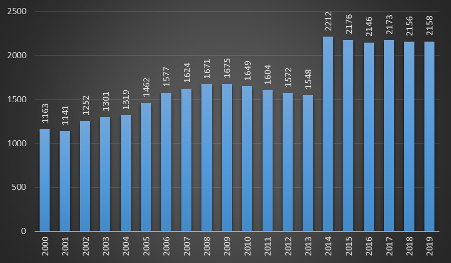 График 2. Кл-во чиновников в России в 2000-2019 гг., тыс. чел. Источник: Росстат