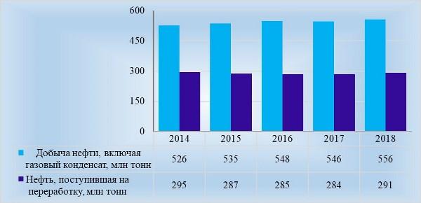 Рис. 2. Динамика добычи и переработки «черного золота» в 2014-2018 гг. в РФ