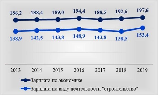 Рис. 1. Отношение московских заработков к общероссийским, %