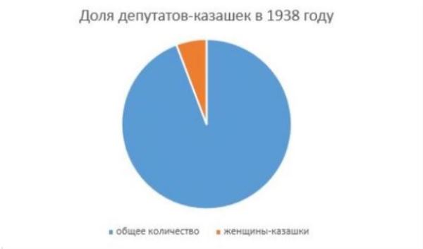 Рис. 6. Количественная доля казашек – депутатов в общем количестве в 1938 году