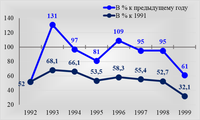 Рис. 1. Изменение реальной начисленной пенсии, по данным официальной статистики в 1992-1999 гг.