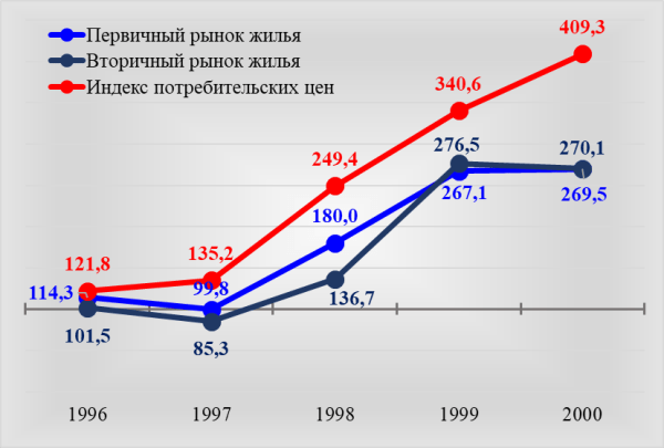 Рис. 2. Изменение ИПЦ и цен на жилье в столице, по данным Мосгорстата, в % к декабрю 1995 г.