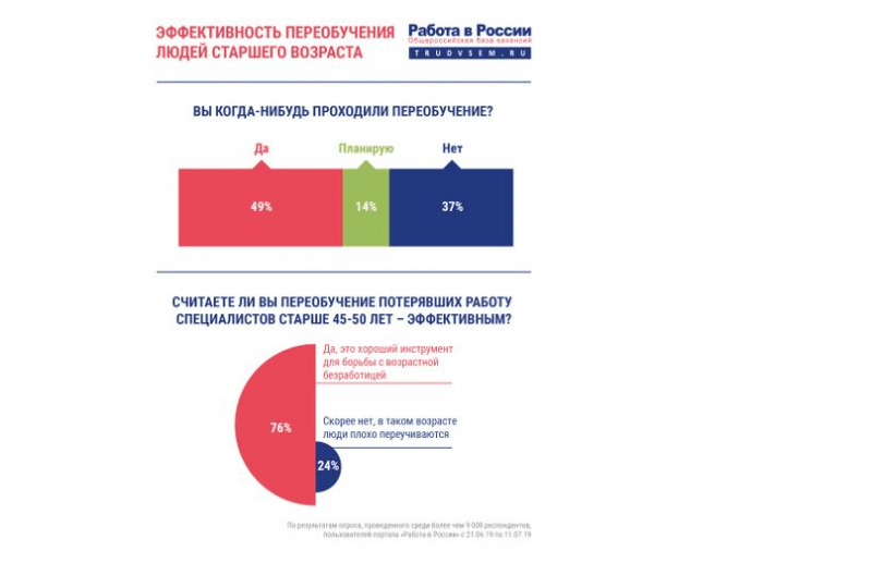Рис. 2. Результаты электронного опроса пользователей Общероссийской социальной сети деловых контактов Skillsnet