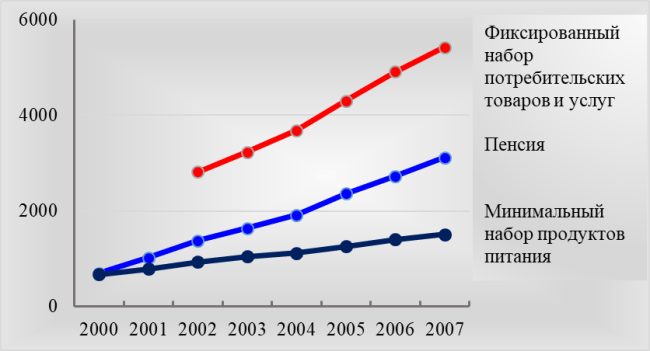 Рис. 3. Соотношение начисленной пенсии и фиксированного набора товаров, минимального набора продуктов питания в 2000-2007 гг., по данным Росстата, руб.