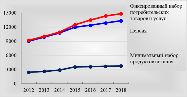 Рис. 6. Соотношение пособия и стоимости продуктов, услуг и товаров в 2012-2018 гг., по данным Росстата, руб.