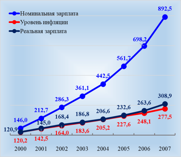 Динамика основных показателей уровня жизни населения 2000-2007 гг., в % к 1999 г.