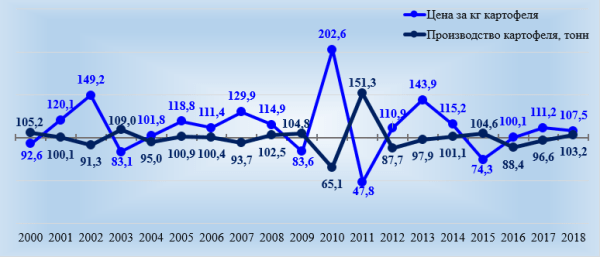 График. Изменение средних цен и валового сбора в 2000-2018 гг