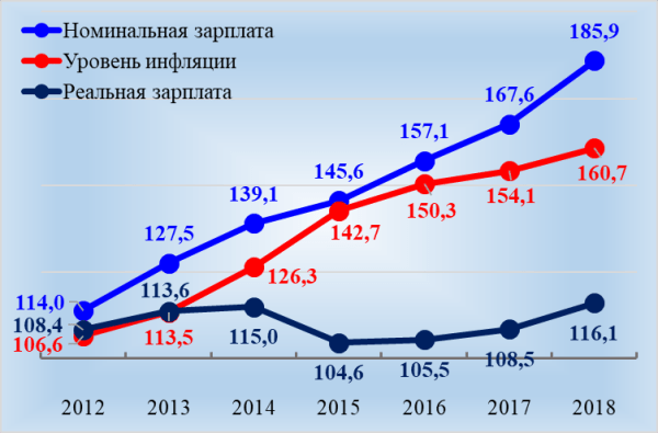 Изменение инфляции и оплаты труда в 2012–2018 гг., в % к 2011 г.
