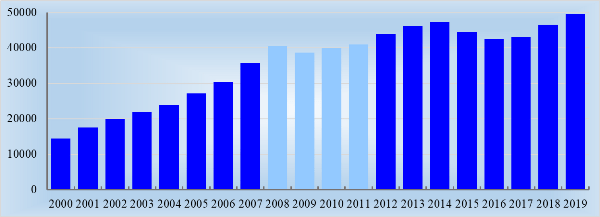 Изменение оплаты труда в 2000–2019 г. в ценах 2019 г., руб.