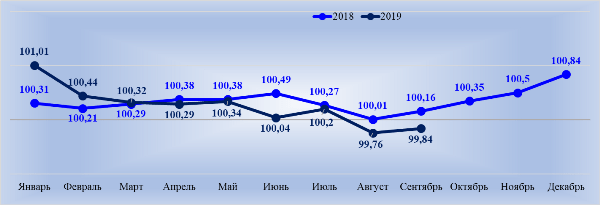 График 1. ИПЦ, в % к предыдущему месяцу. Источник Росстат