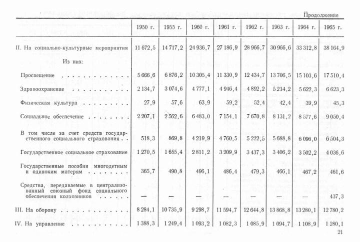 Скриншот бюджета СССР за 1950 – 1965 гг. с сайта Министерства финансов РФ