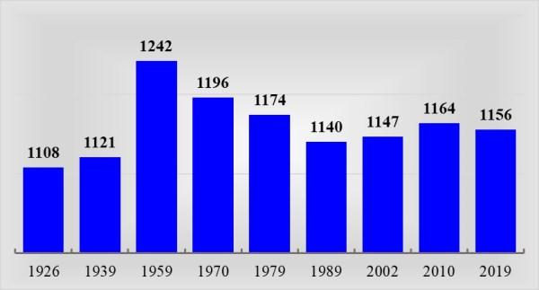  Динамика числа женщин на 1000 мужчин в период 1926 – 2019 гг.
