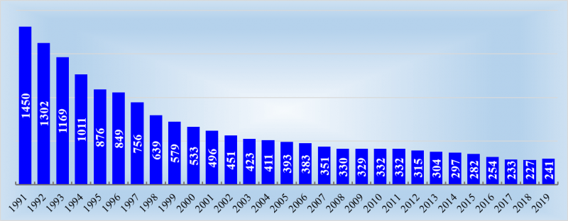 График 1. Динамика количества действующих аэропортов в РФ, единиц. Источники: составлено автором по данным Ассоциации аэропортов СНГ и Государственного реестра Росавиации