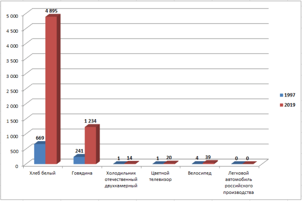 Сравнение количества товаров, которые можно приобрести на одну зарплату депутата в 1997 г. и в 2019 г.