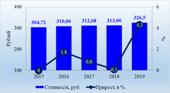 Изменение стоимости оливье с 2015 г. Источник: составлено автором по данным отчетов Росстата «Новогодние ожидания россиян»