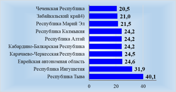 Изменение численности населения России, находящегося за чертой бедности, за период 2010–2019 гг. Источник: авторский расчет по информации Росстата
