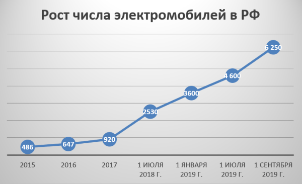 Динамика числа электромобилей в России, 2015–2019 г., шт