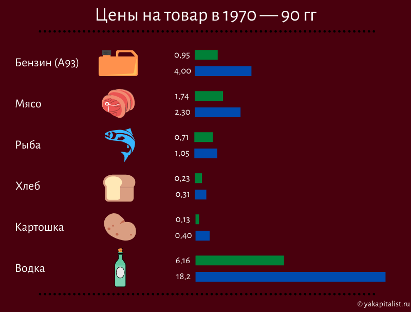 Цены в СССР в 1970-1990 гг.