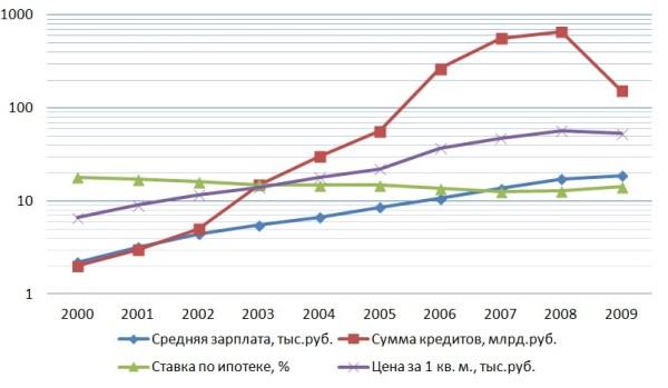График 1. Отношение показателей жилищного кредитования за 2000–2009 гг