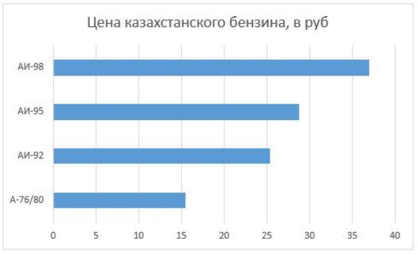 График 1. Сравнение популярных марок ГСМ в российской валюте.