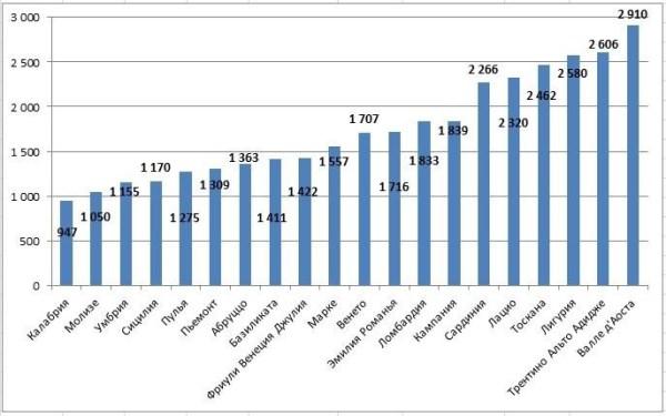 График 1. Средняя стоимость квартир по регионам Италии