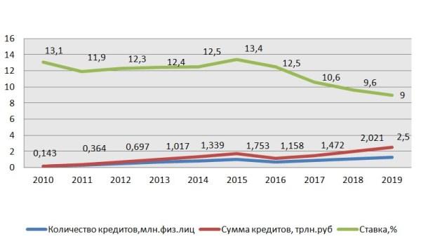 График 2. Динамика ипотечной ставки и объемов кредитования 2010–2019 гг.