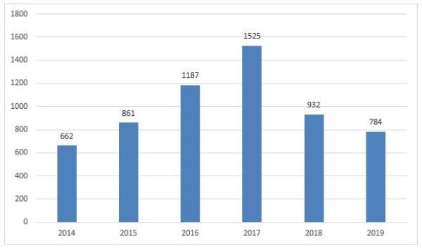 График 2. Валовые сборы гречки в 2010-2019 гг