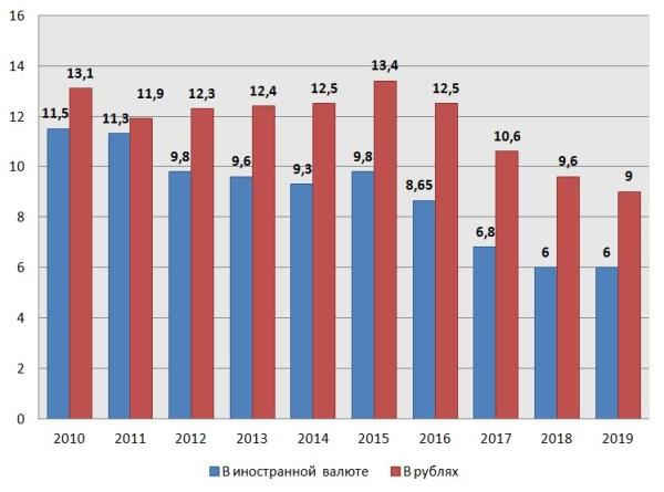 График 3. Динамика показателей средневзвешенного % в 2010–2019 гг.