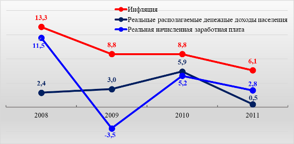 График 3. Инфляция в % к предыдущему году, 2008-2011