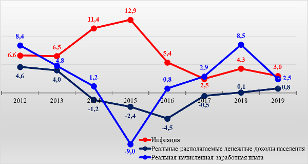 График 4. Динамика инфляции, в % к предыдущему году, 2012-2019 гг.