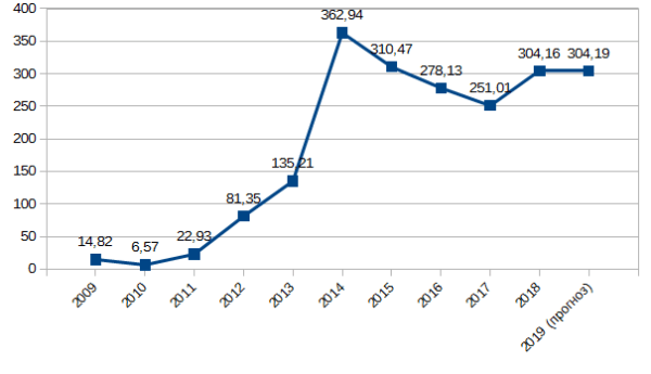 График 1. Динамика изменения дивидендов ПАО «Магнит» за 2009–2019 гг