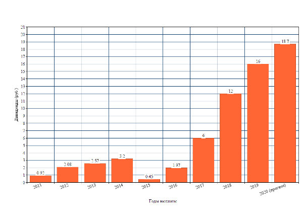 График 1. Динамика выплаты дивидендов с 2011 по 2020