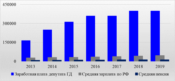 График 1. Изменение оплаты труда парламентариев с 2013 года, руб.