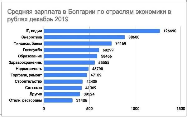 График 1. Уровень зты по отраслям экономики в Болгарии в декабре 2019 г., руб.