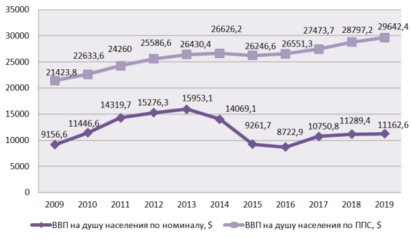 График 2. ВВП в России в динамике за 2009–2019 гг. Источник: составлено автором по статистике МВФ