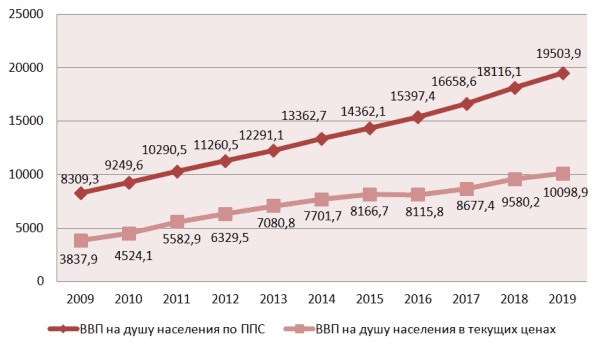 График 1. Динамика ВВП на человека в КДР 2009–2019 гг.,