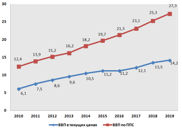 График 2. Динамика ВВП Китая за 2010–2019 гг., трлн долл. США