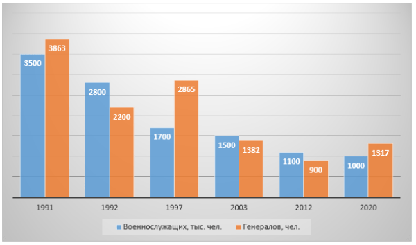График 1. Соотношение численности военнослужащих ВС и генералов в 1991–2020 гг.